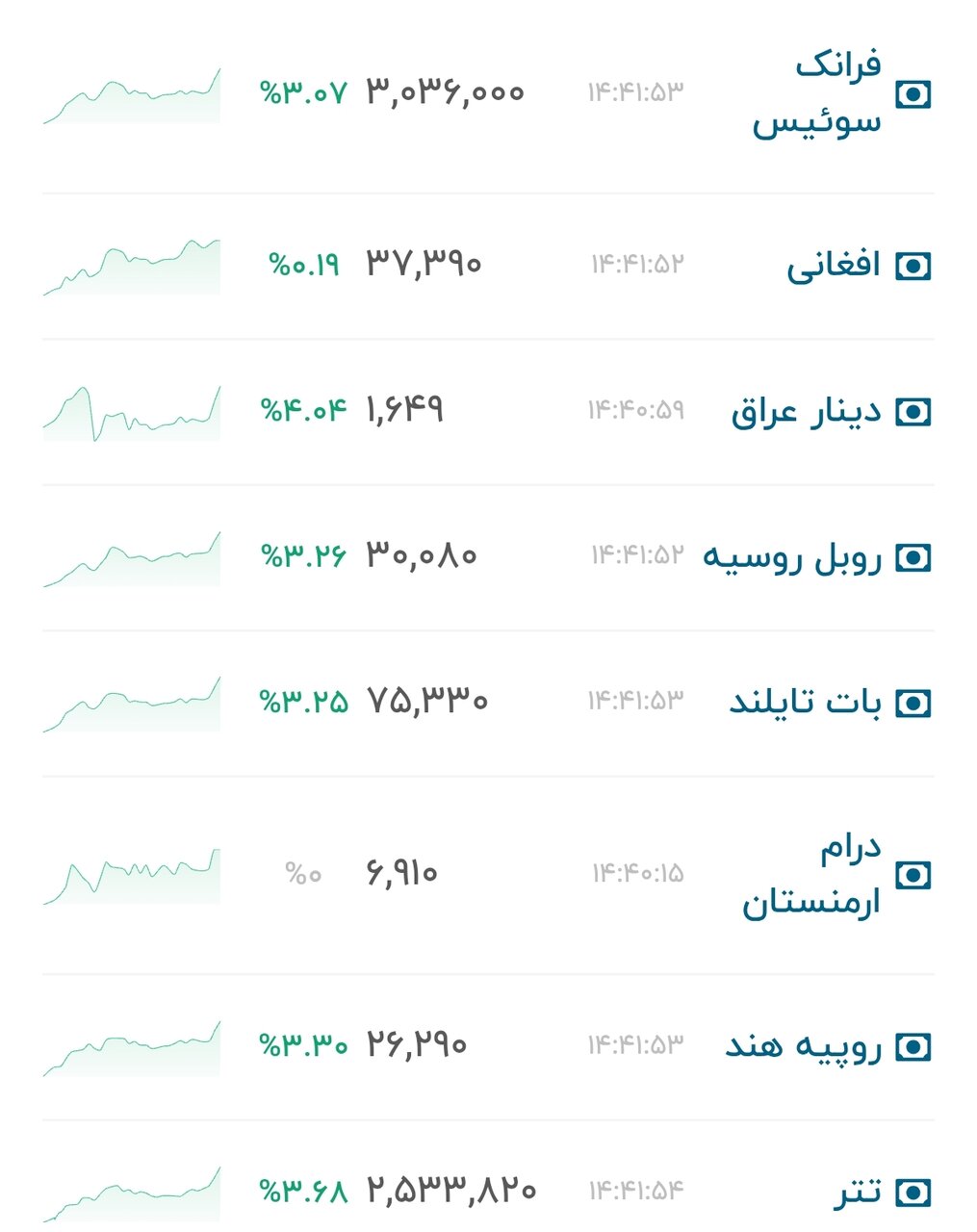 نمودار قیمت دلار ۷ مهر ۱۴۰۵ + شاخص دلار آمریکا
