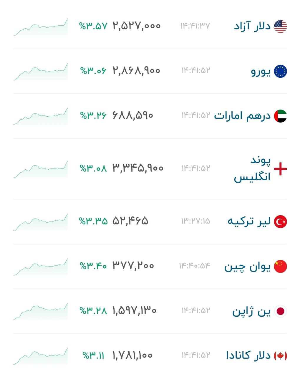 نمودار قیمت دلار ۷ مهر ۱۴۰۵ + شاخص دلار آمریکا