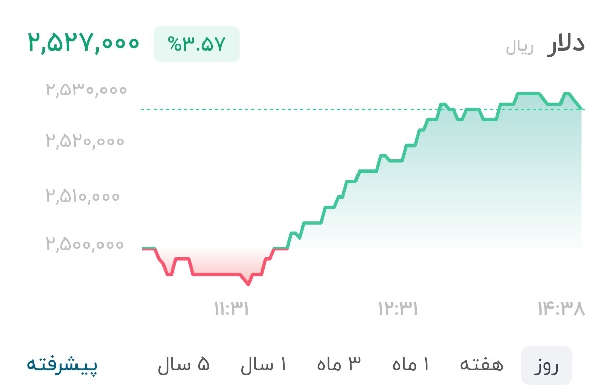 نمودار قیمت دلار ۷ مهر ۱۴۰۵ + شاخص دلار آمریکا&nbsp;&nbsp;