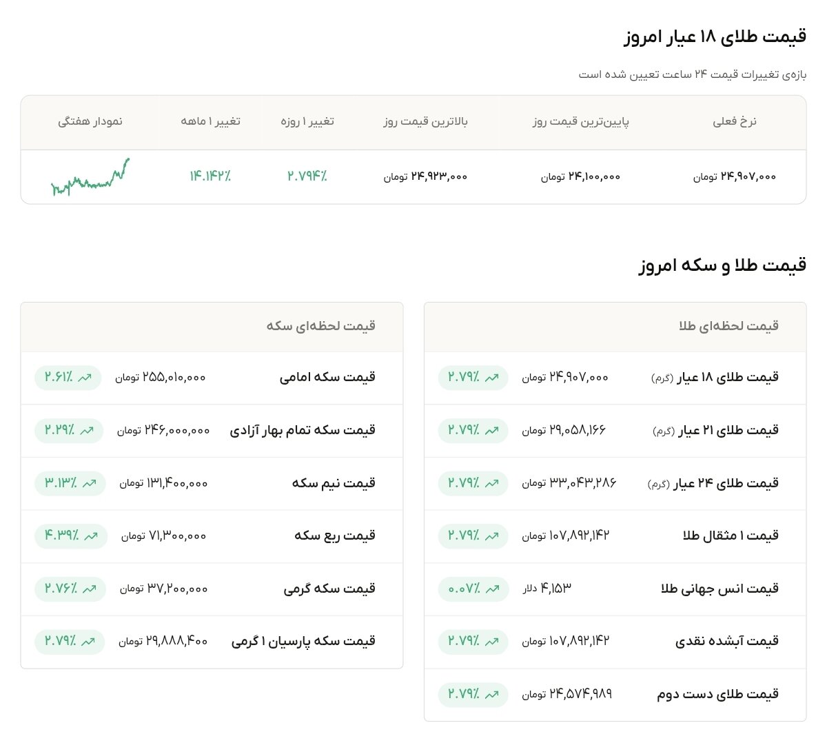 نمودار قیمت طلا ۷ مهر ۱۴۰۵ + قیمت جهانی طلا