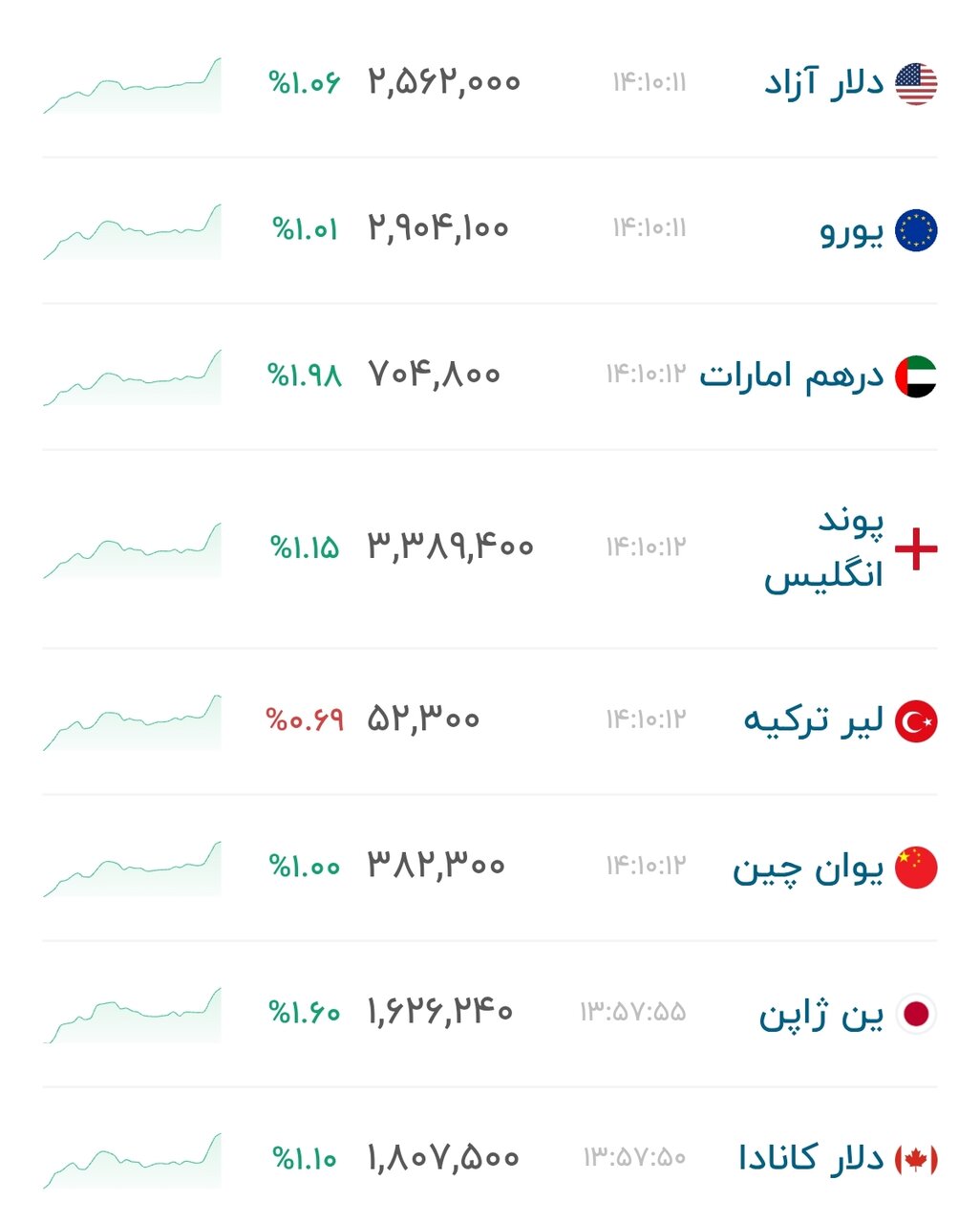 نمودار قیمت دلار ۸ مهر ۱۴۰۵ + شاخص دلار آمریکا