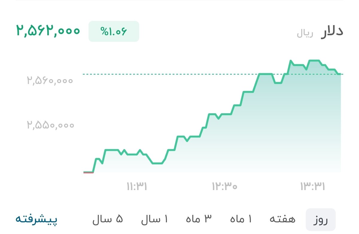 نمودار قیمت دلار ۸ مهر ۱۴۰۵ + شاخص دلار آمریکا