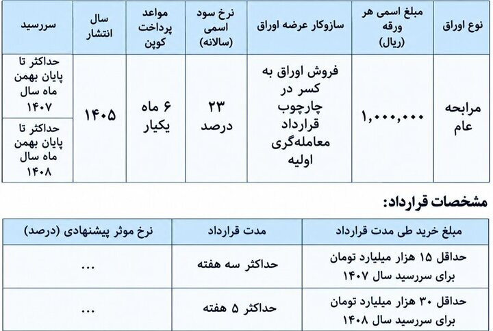 فروش اوراق مالی دولت با سود ۲۳ درصد+ جزئیات