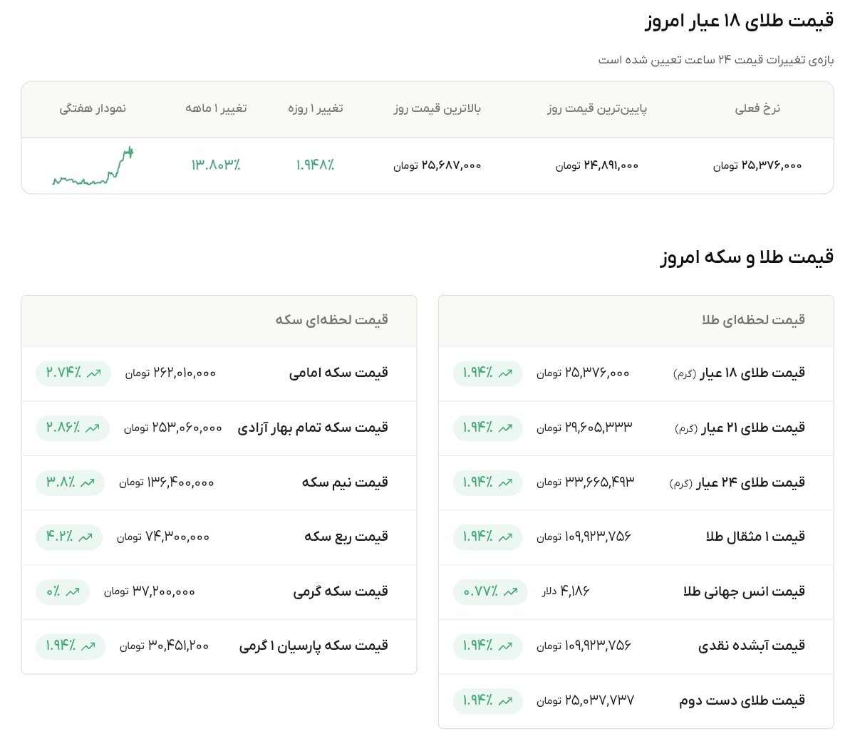 نمودار قیمت طلا ۸ مهر ۱۴۰۵ + قیمت جهانی طلا