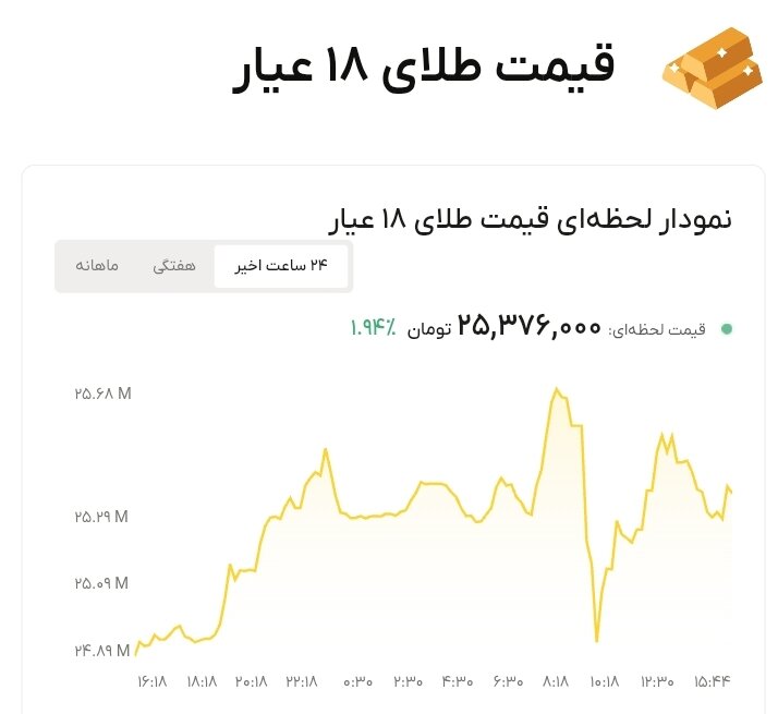 نمودار قیمت طلا ۸ مهر ۱۴۰۵ + قیمت جهانی طلا