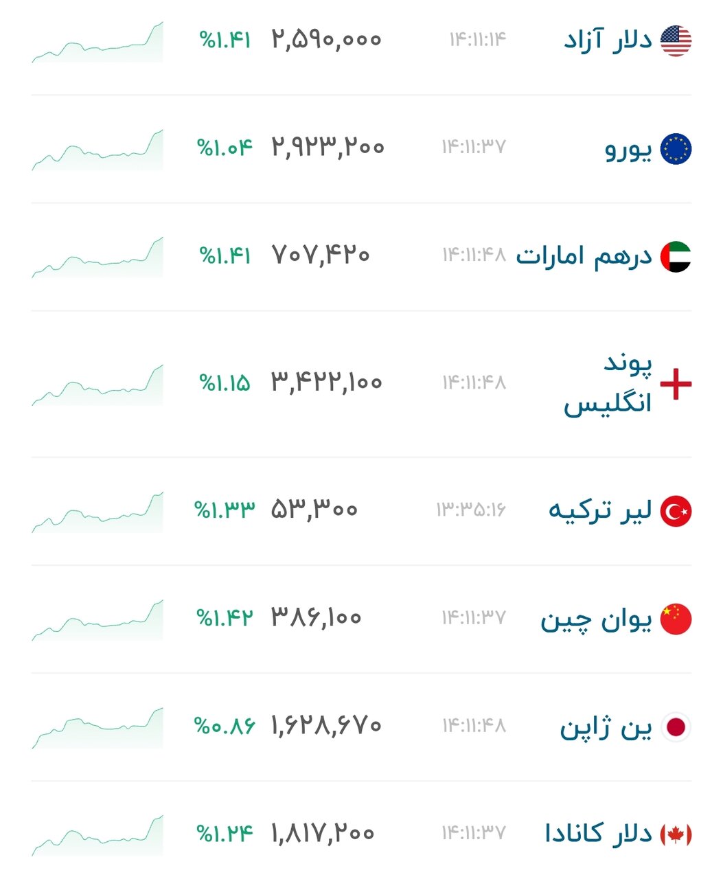 نمودار قیمت دلار ۹ مهر ۱۴۰۵ + شاخص دلار آمریکا