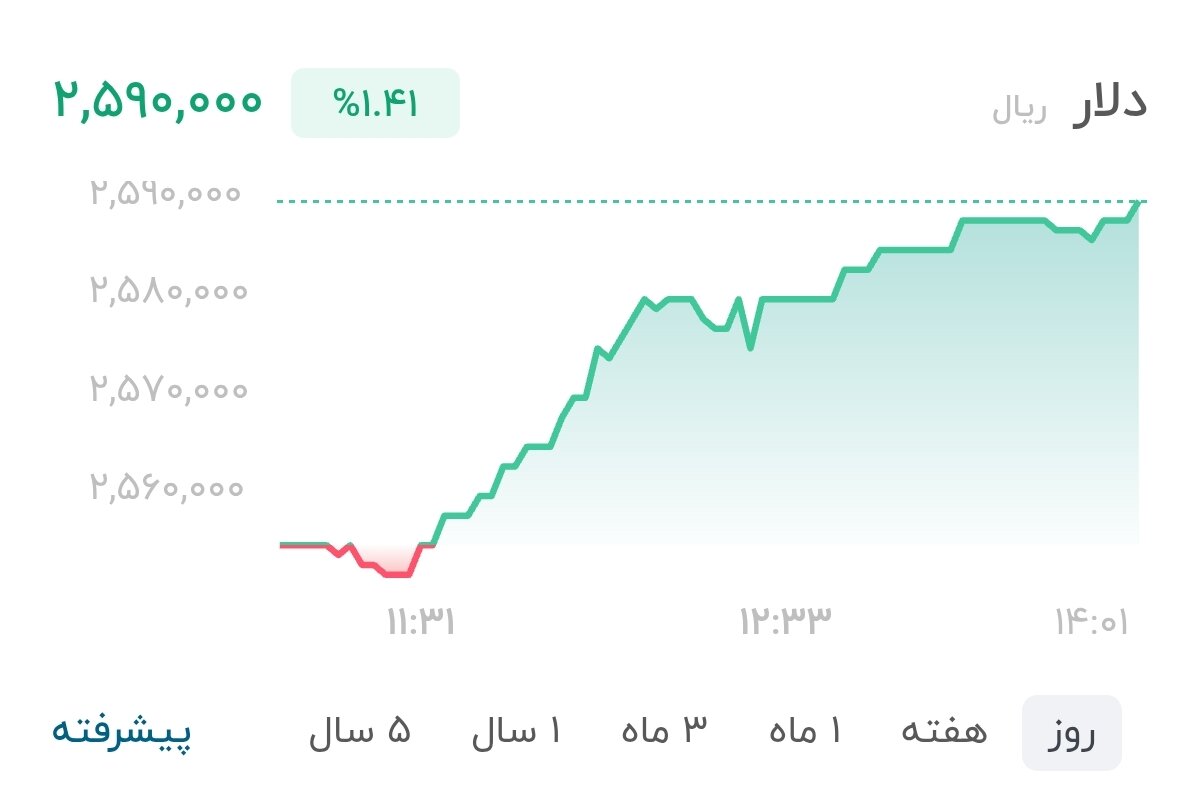 نمودار قیمت دلار ۹ مهر ۱۴۰۵ + شاخص دلار آمریکا&nbsp;&nbsp;