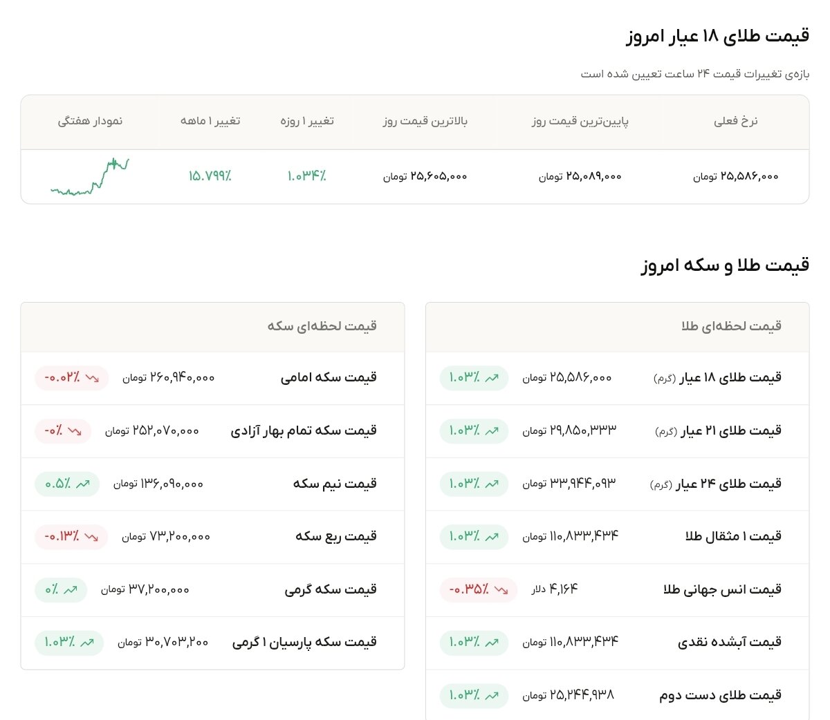 نمودار قیمت طلا ۹ مهر ۱۴۰۵ + قیمت جهانی طلا