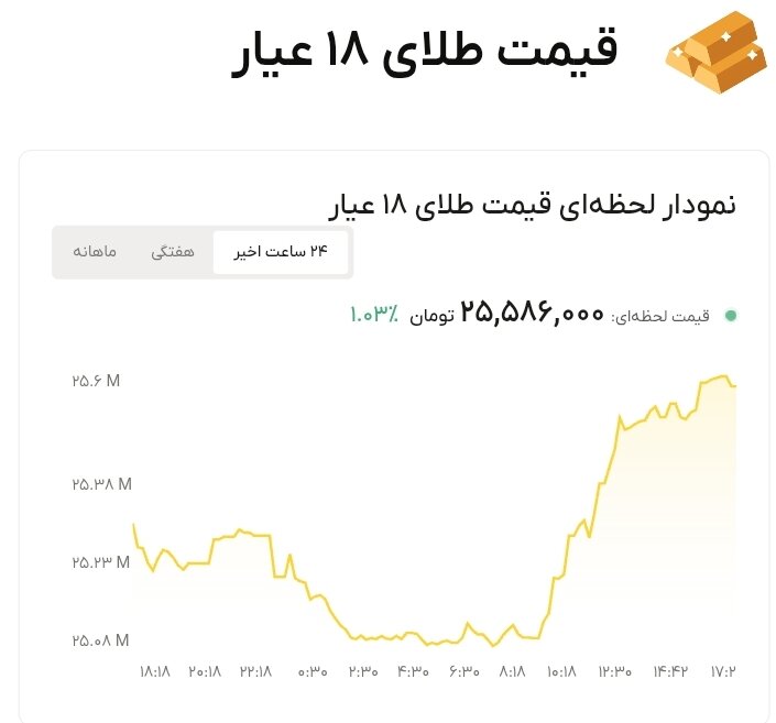 نمودار قیمت طلا ۹ مهر ۱۴۰۵ + قیمت جهانی طلا