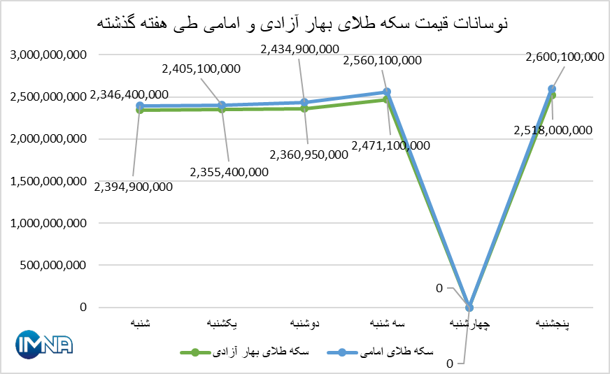 قیمت سکه در هفته گذشته چقدر تغییر کرد؟