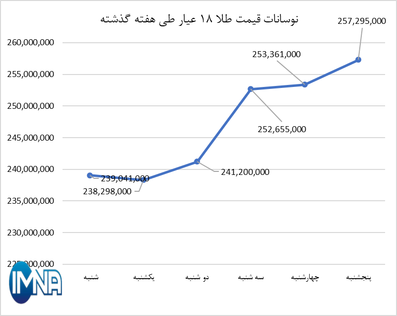 قیمت طلا در هفته گذشته چقدر تغییر کرد؟