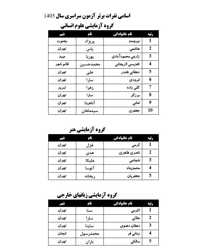 رتبه‌های برتر کنکور سراسری ۱۴۰۵ اعلام شدند + جزئیات