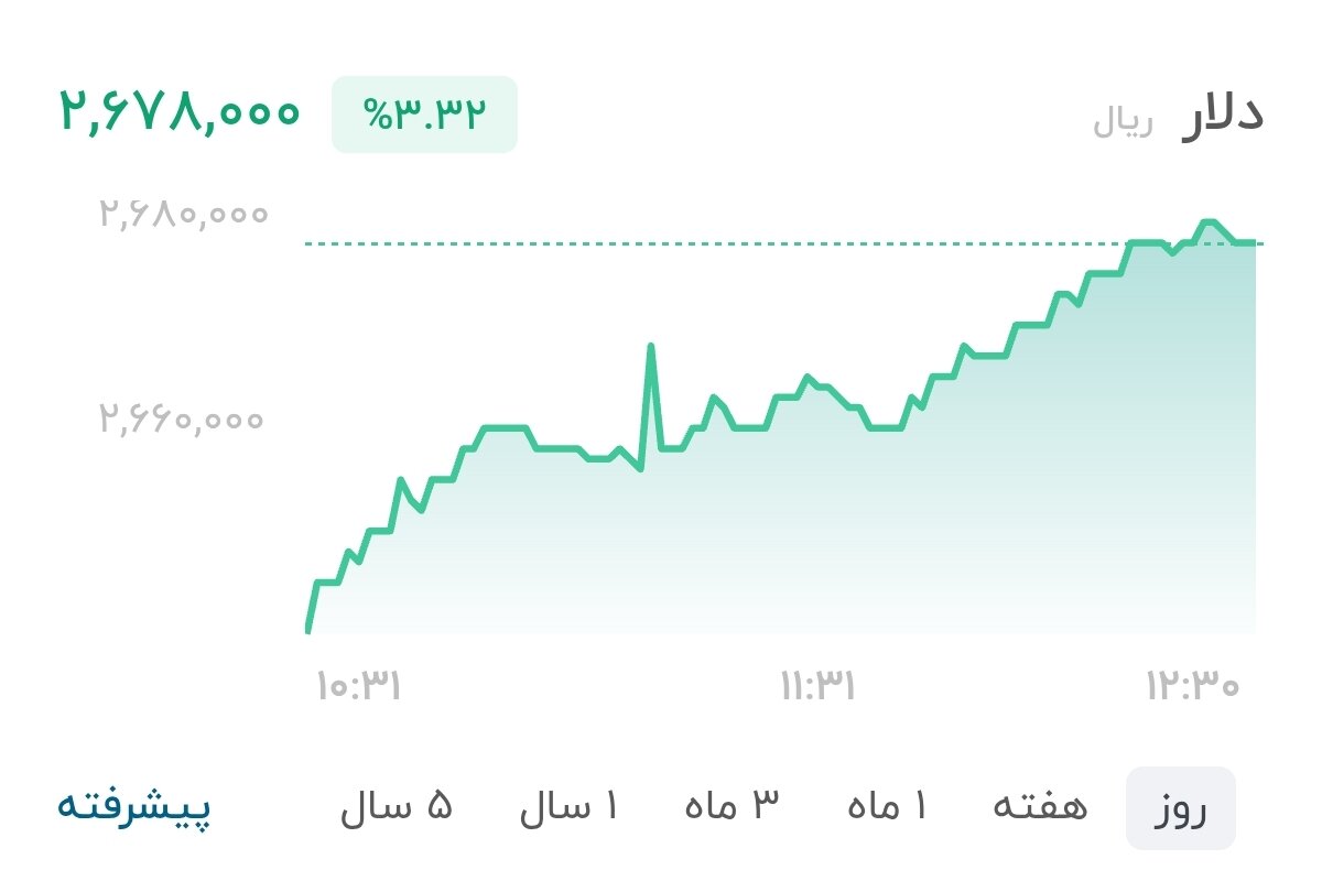 نمودار قیمت دلار ۱۱ مهر ۱۴۰۵ + شاخص دلار آمریکا&nbsp;&nbsp;