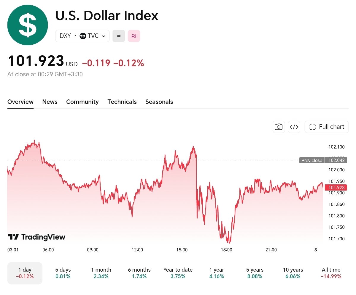 نمودار قیمت دلار ۱۱ مهر ۱۴۰۵ + شاخص دلار آمریکا&nbsp;&nbsp;