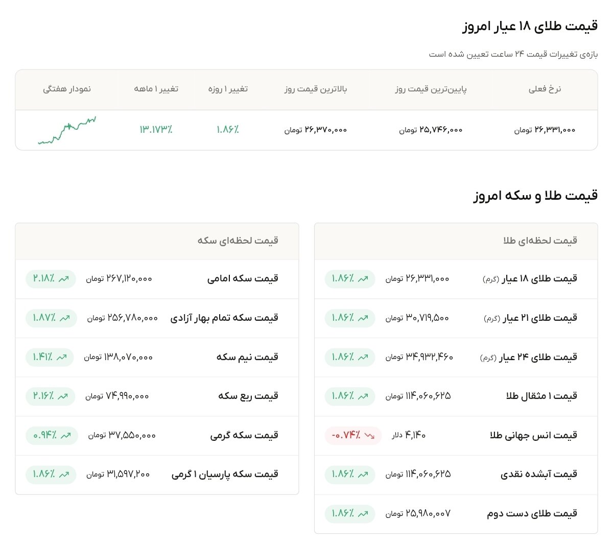 نمودار قیمت طلا ۱۱ مهر ۱۴۰۵ + قیمت جهانی طلا