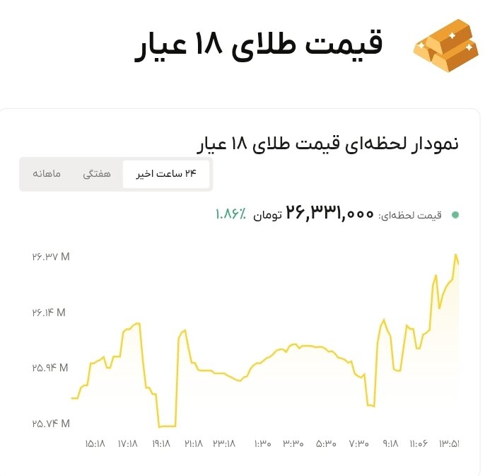 نمودار قیمت طلا ۱۱ مهر ۱۴۰۵ + قیمت جهانی طلا