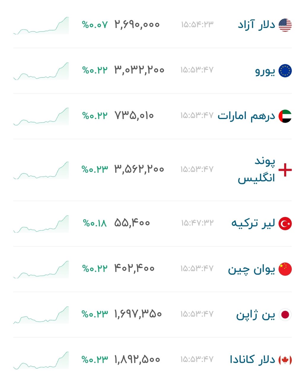 نمودار قیمت دلار ۱۲ مهر ۱۴۰۵ + شاخص دلار آمریکا