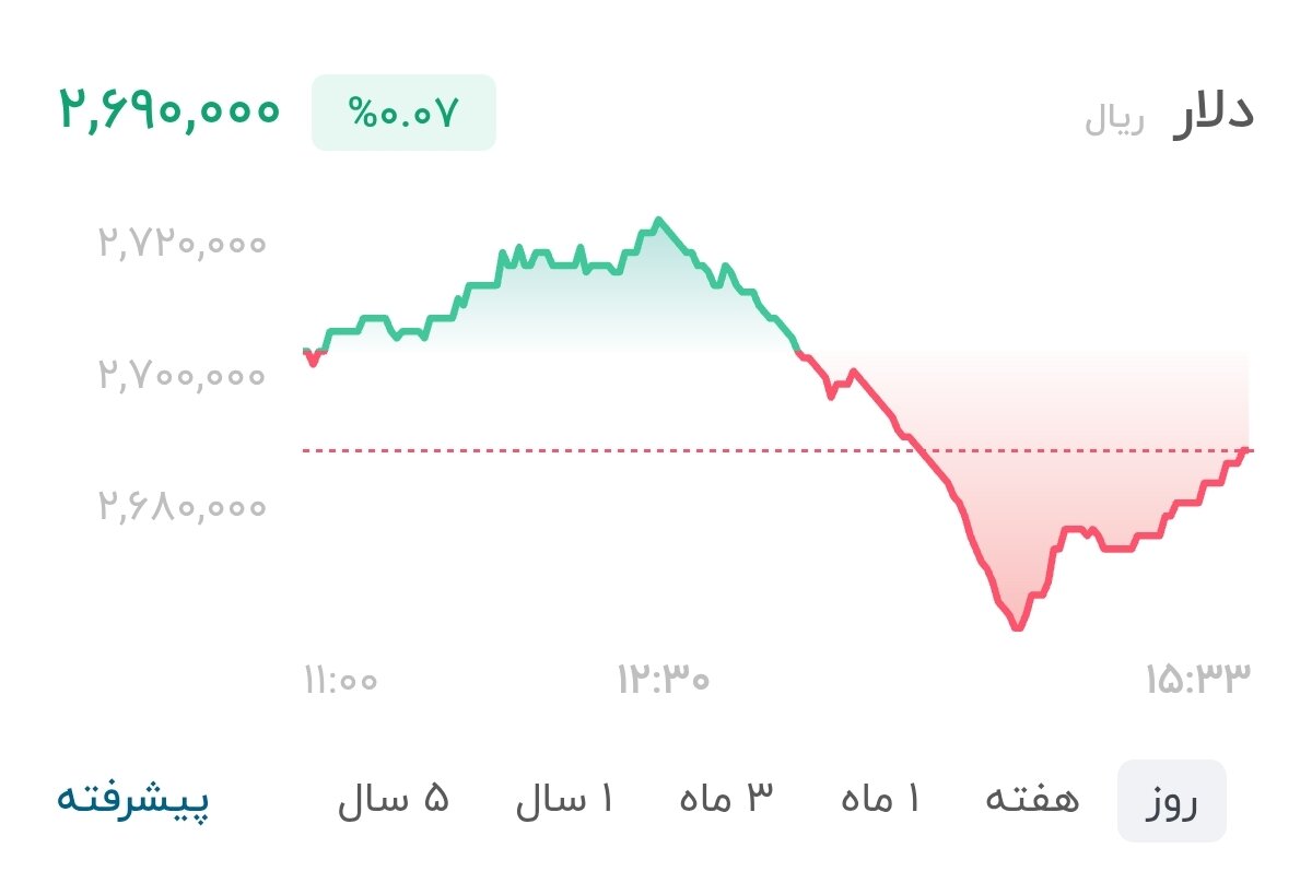 نمودار قیمت دلار ۱۲ مهر ۱۴۰۵ + شاخص دلار آمریکا&nbsp;&nbsp;
