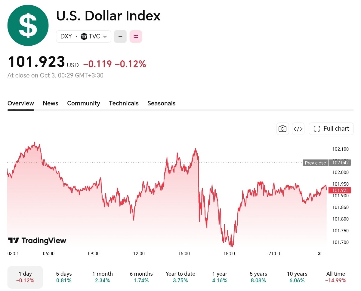 نمودار قیمت دلار ۱۲ مهر ۱۴۰۵ + شاخص دلار آمریکا