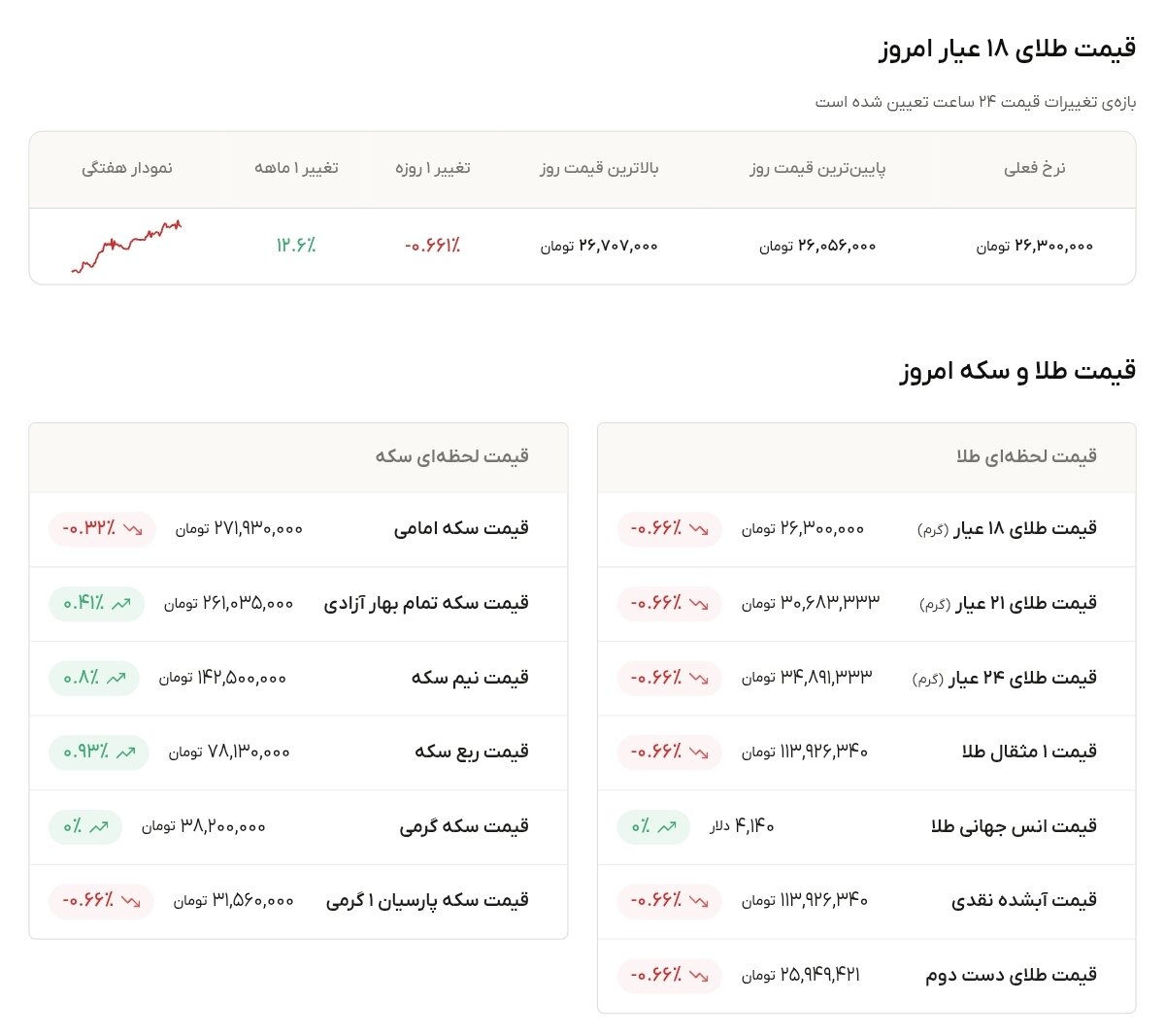 نمودار قیمت طلا ۱۲ مهر ۱۴۰۵ + قیمت جهانی طلا