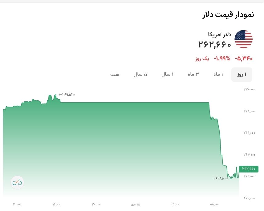 نمودار قیمت دلار ۱۵ مهر ۱۴۰۵ + شاخص دلار آمریکا