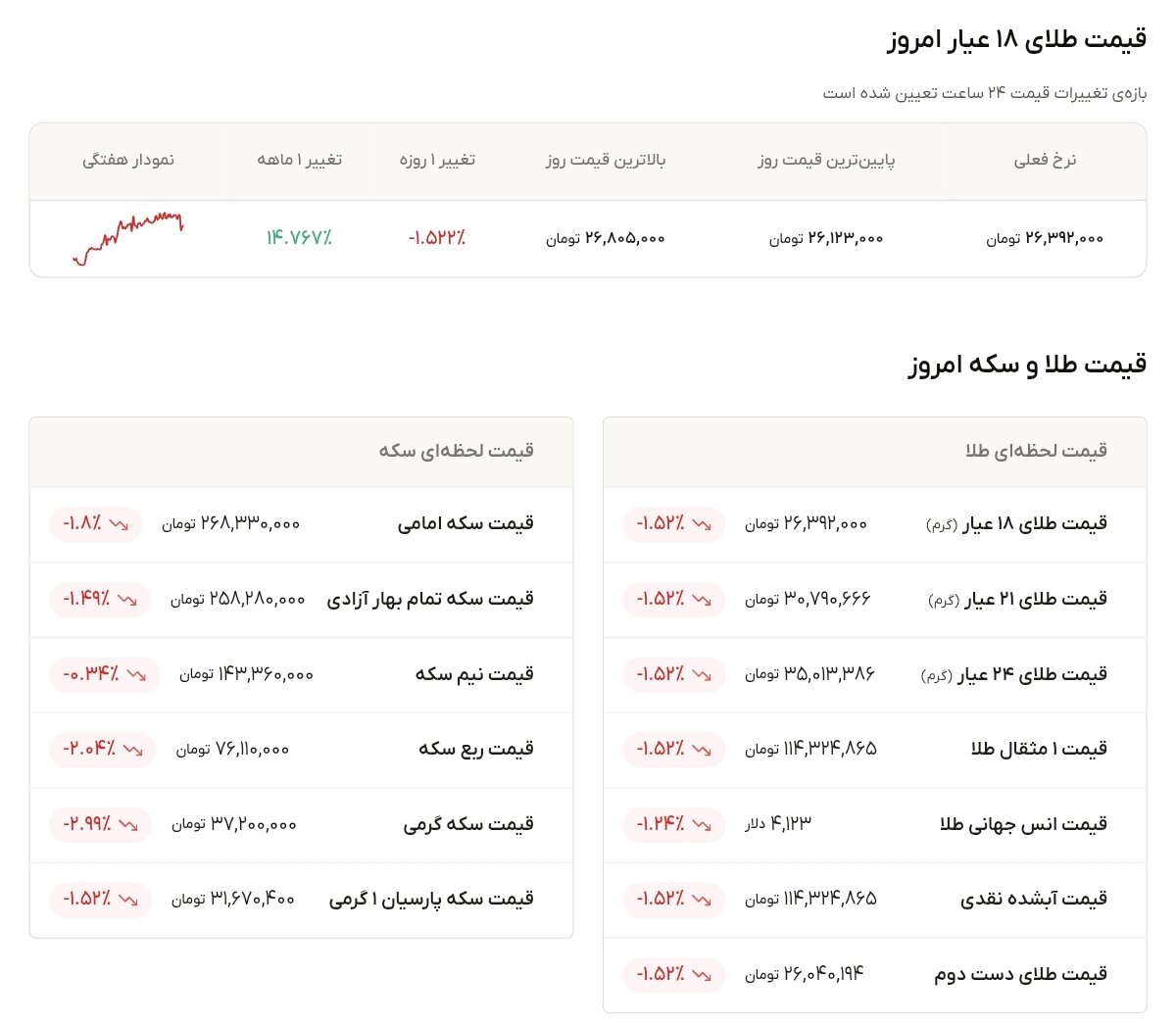 نمودار قیمت طلا ۱۵ مهر ۱۴۰۵ + قیمت جهانی طلا