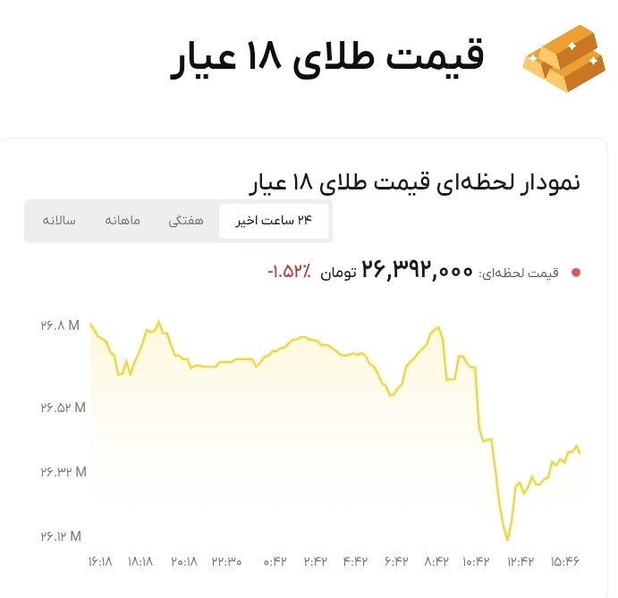 نمودار قیمت طلا ۱۵ مهر ۱۴۰۵ + قیمت جهانی طلا
