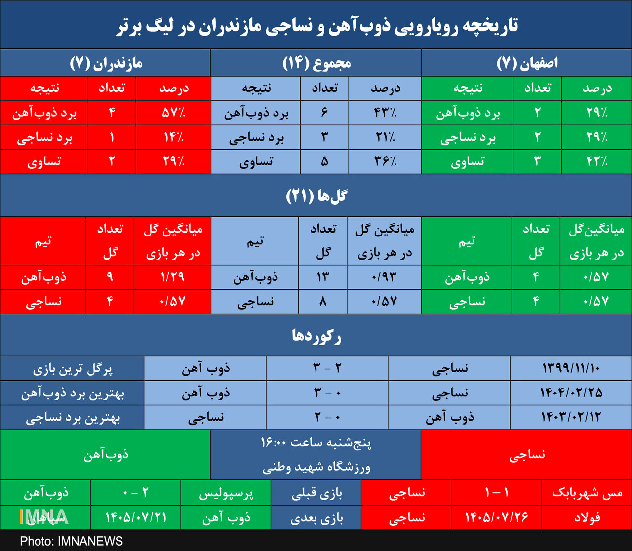 ذوب آهن به دنبال پنجمین پیروزی در خانه نساجی