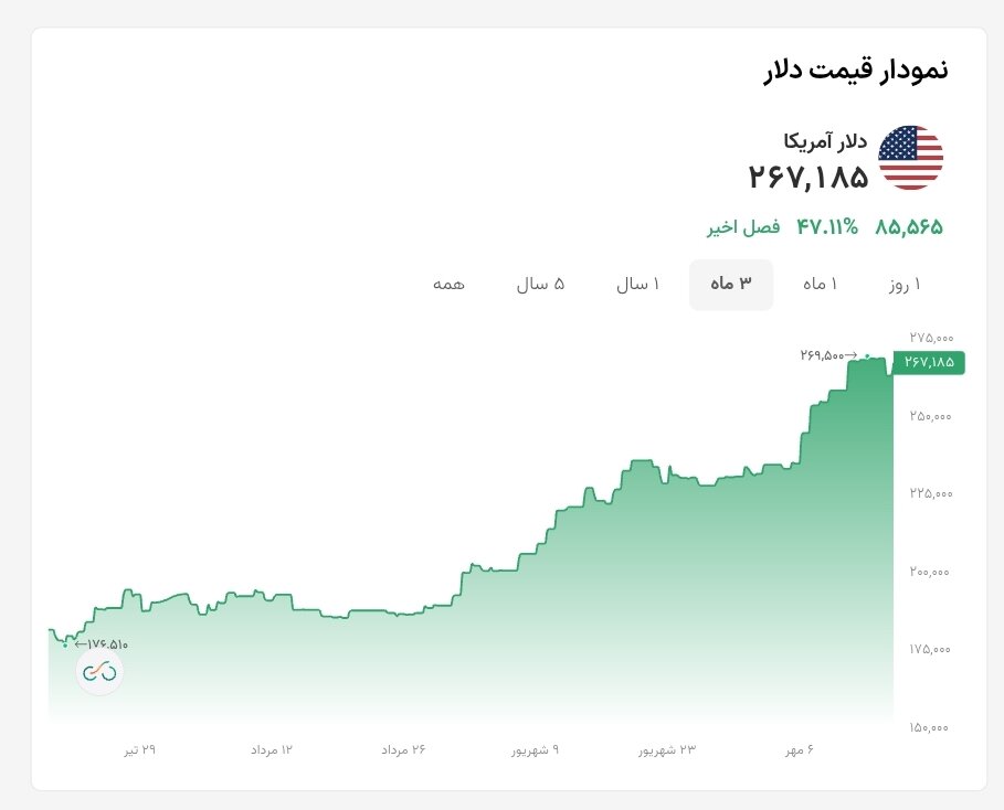 نمودار قیمت دلار ۱۶ مهر ۱۴۰۵ + شاخص دلار آمریکا