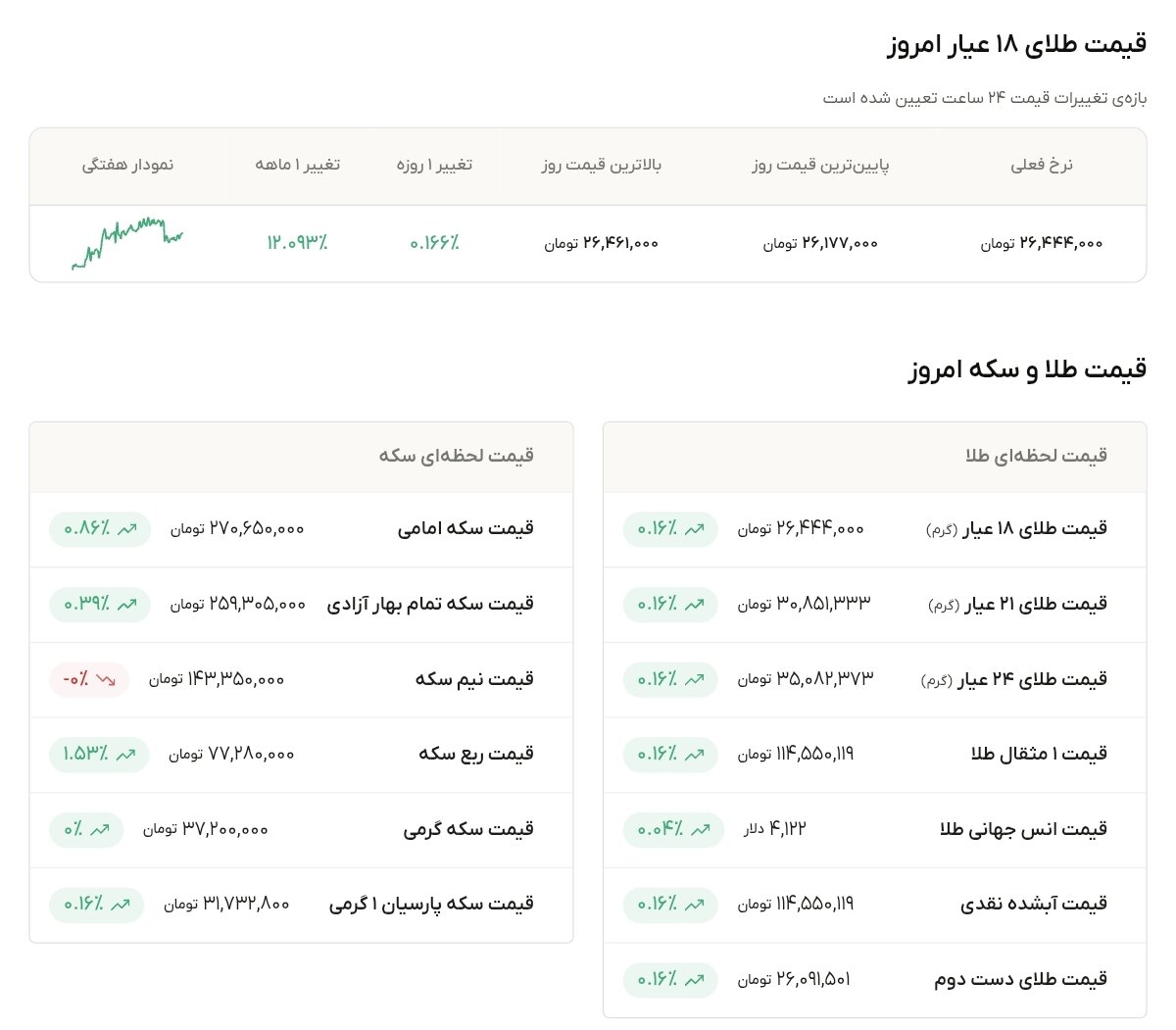 نمودار قیمت طلا ۱۶ مهر ۱۴۰۵ + قیمت جهانی طلا
