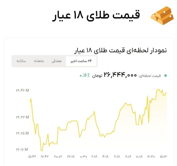 نمودار قیمت طلا ۱۶ مهر ۱۴۰۵ + قیمت جهانی طلا
