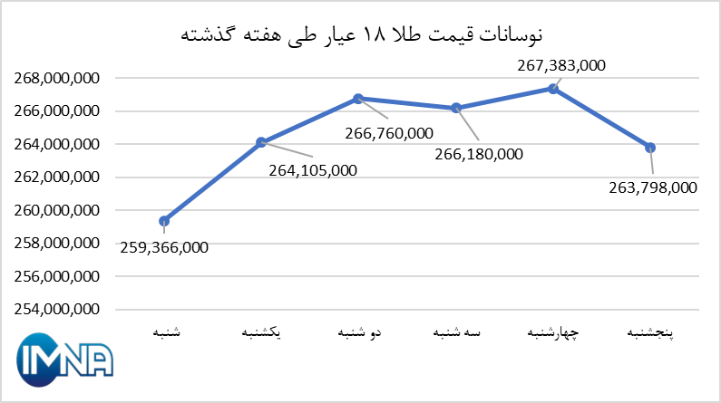 قیمت طلا در هفته گذشته چقدر تغییر کرد؟
