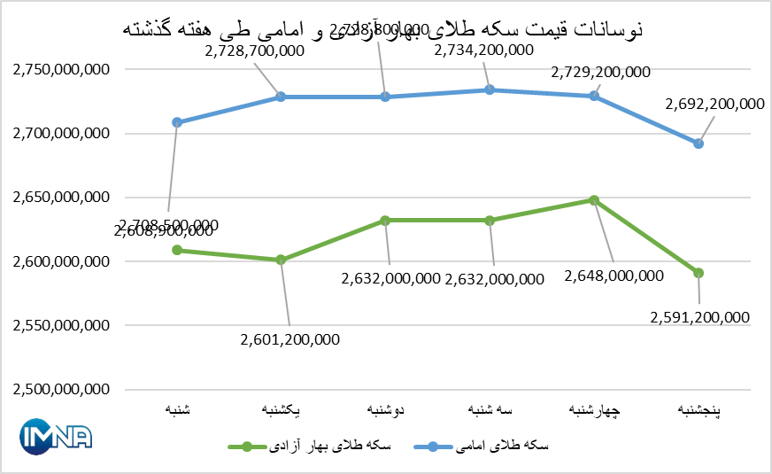قیمت سکه در هفته گذشته چقدر تغییر کرد؟