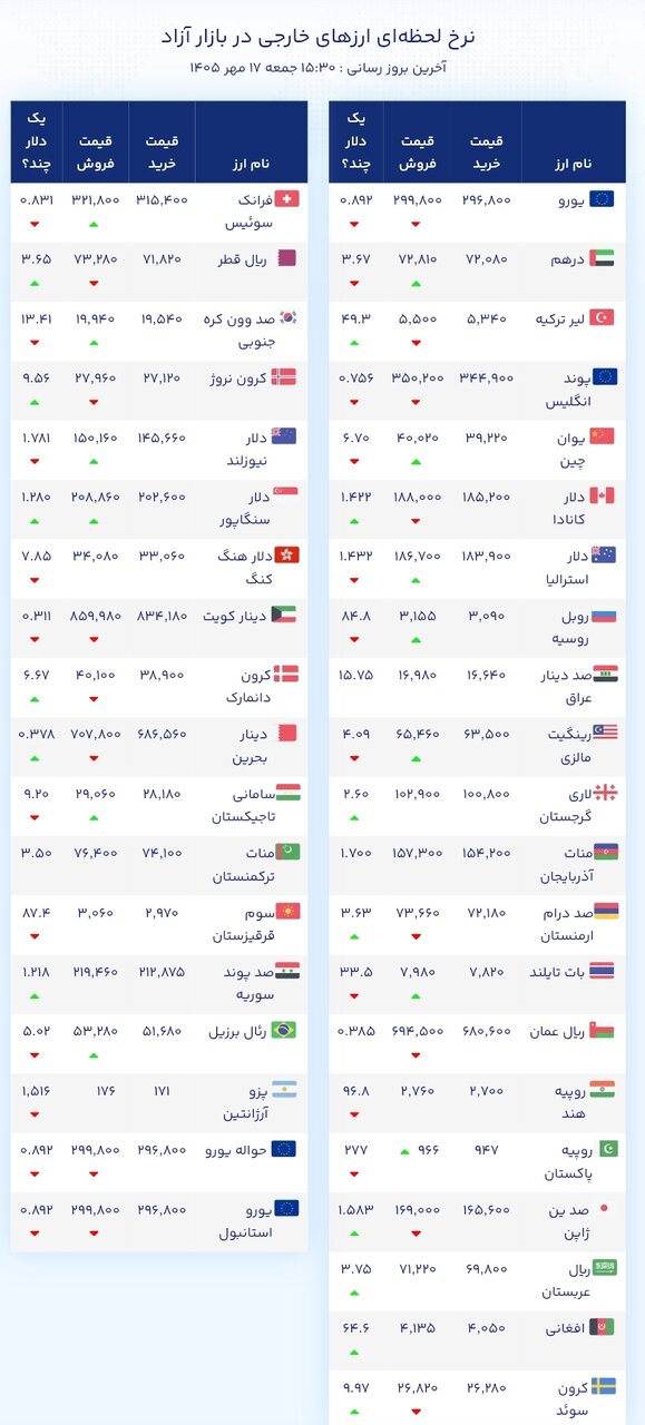 نمودار قیمت دلار ۱۷ مهر ۱۴۰۵ + شاخص دلار آمریکا