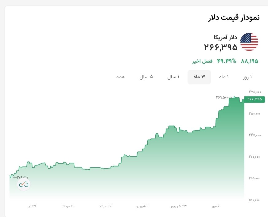 نمودار قیمت دلار ۱۷ مهر ۱۴۰۵ + شاخص دلار آمریکا&nbsp;&nbsp;