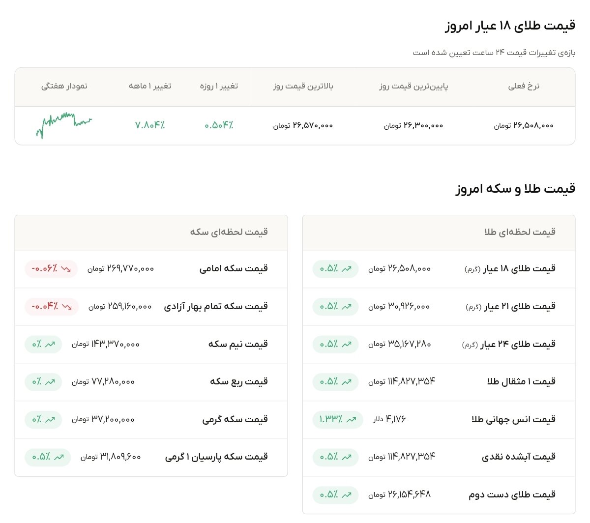 نمودار قیمت طلا ۱۷ مهر ۱۴۰۵ + قیمت جهانی طلا