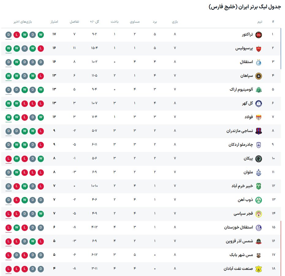 جدول لیگ برتر فوتبال فصل ۱۴۰۵ - ۱۴۰۶ (جام خلیج فارس) هفته هشتم