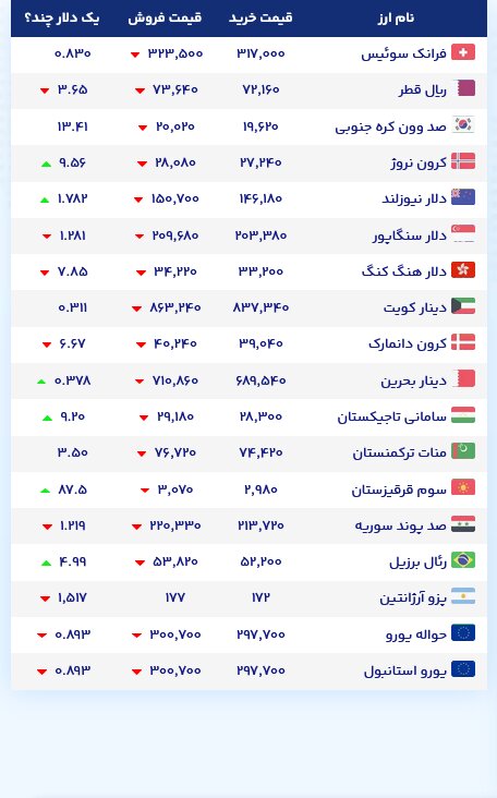 نمودار قیمت دلار ۱۸ مهر ۱۴۰۵ + شاخص دلار آمریکا