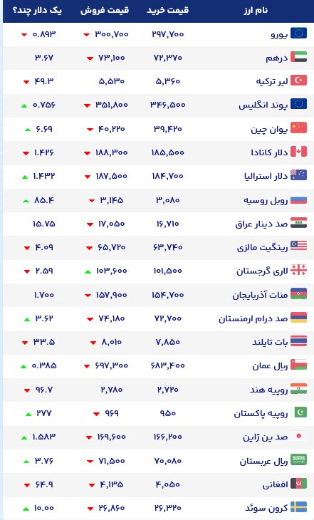 نمودار قیمت دلار ۱۸ مهر ۱۴۰۵ + شاخص دلار آمریکا