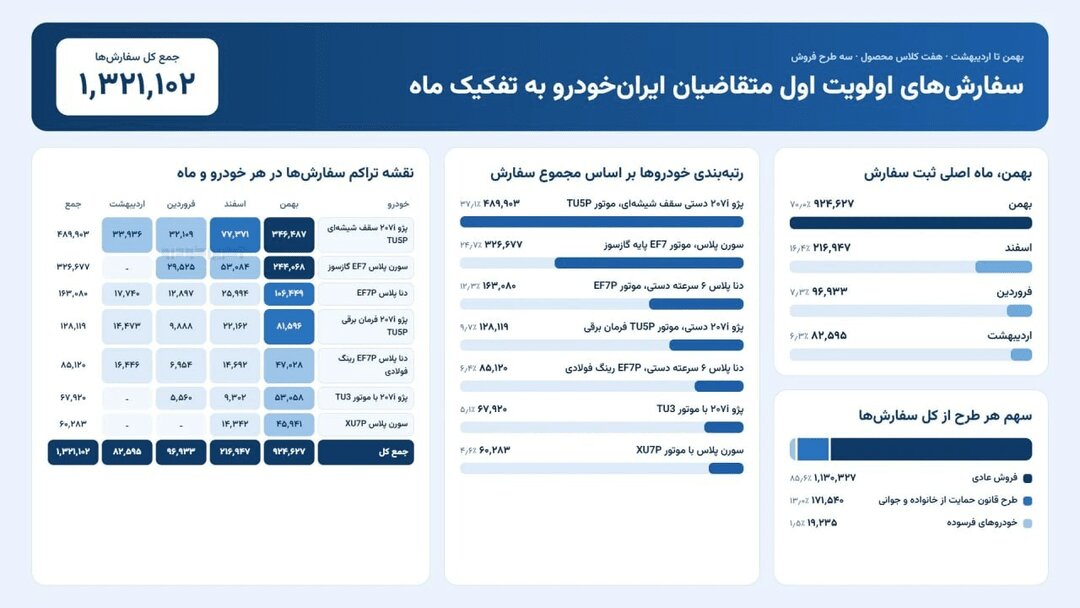 ثبت‌نام میلیون نفری برای خرید ۳۱ هزار دستگاه خودرو