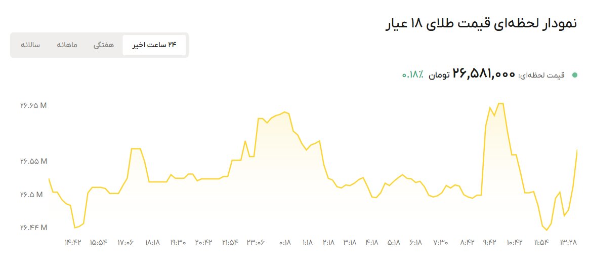 نمودار قیمت طلا 18 مهر ۱۴۰۵ + قیمت جهانی طلا