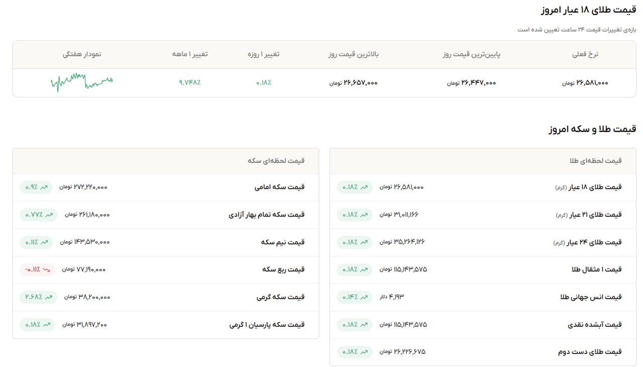 نمودار قیمت طلا 18 مهر ۱۴۰۵ + قیمت جهانی طلا