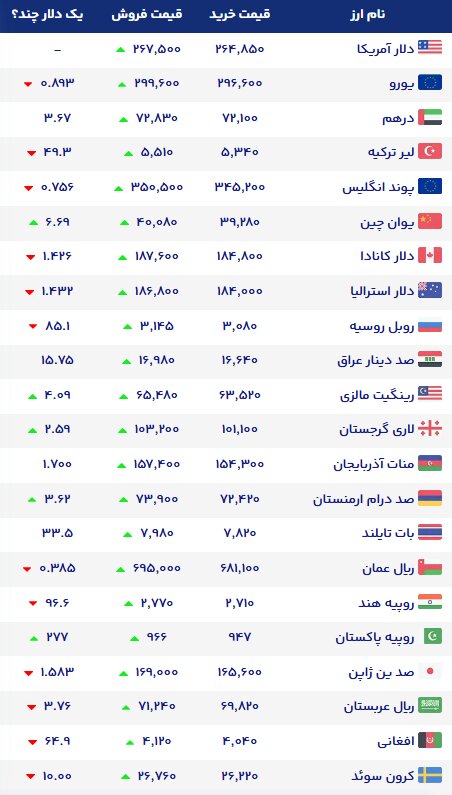 نمودار قیمت دلار ۱۹ مهر ۱۴۰۵ + شاخص دلار آمریکا |نرخ ارزهای خارجی در بازار آزاد