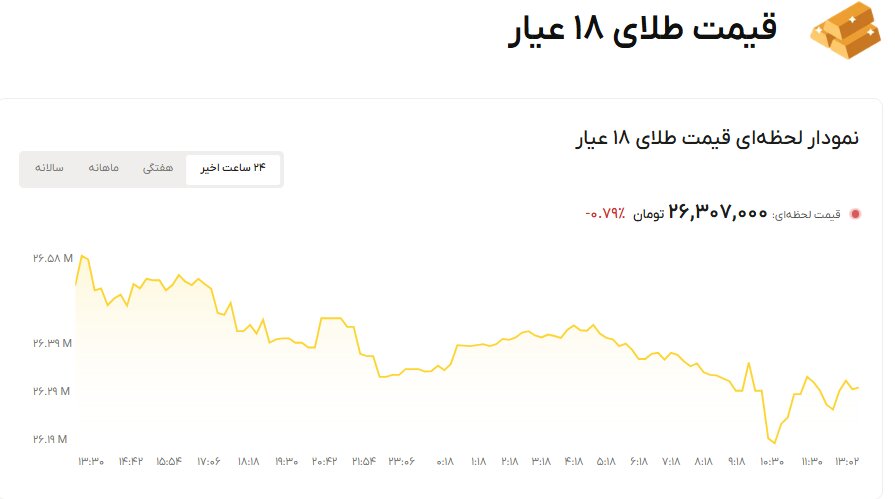 نمودار قیمت طلا 19 مهر ۱۴۰۵ + قیمت جهانی طلا