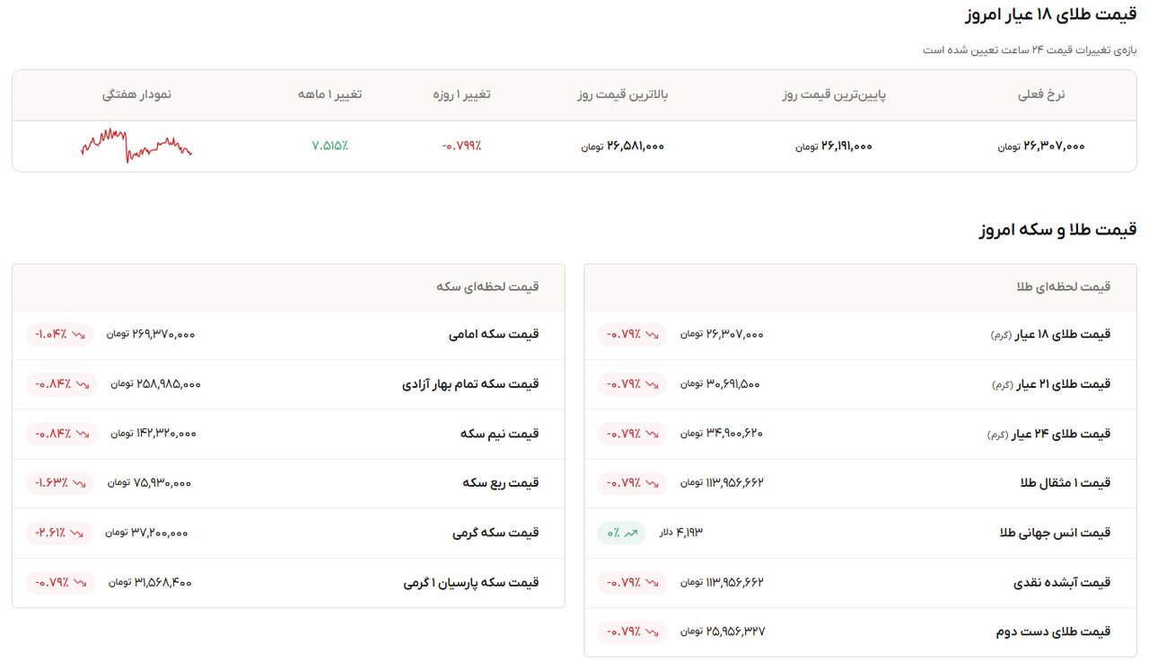 نمودار قیمت طلا 19 مهر ۱۴۰۵ + قیمت جهانی طلا