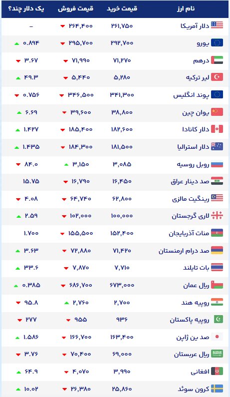 نمودار قیمت دلار 20 مهر ۱۴۰۵ + شاخص دلار آمریکا |نرخ ارزهای خارجی در بازار