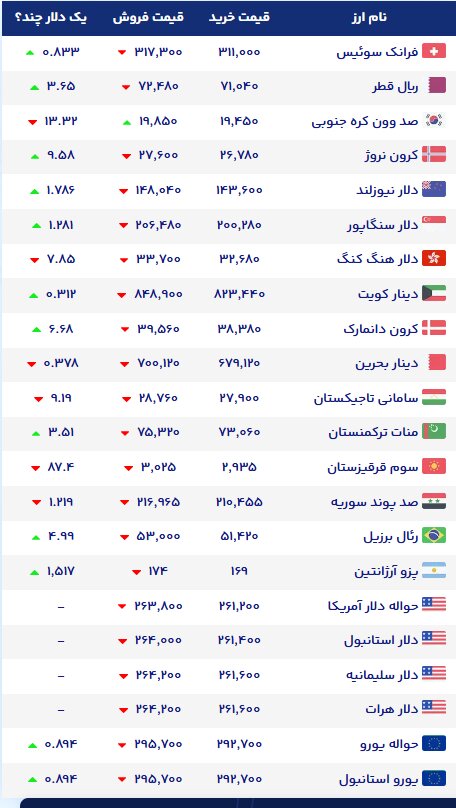 نمودار قیمت دلار 20 مهر ۱۴۰۵ + شاخص دلار آمریکا |نرخ ارزهای خارجی در بازار