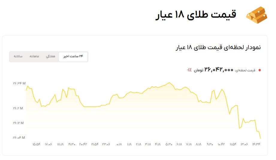 نمودار قیمت طلا ۲۰ مهر ۱۴۰۵ + قیمت جهانی طلا