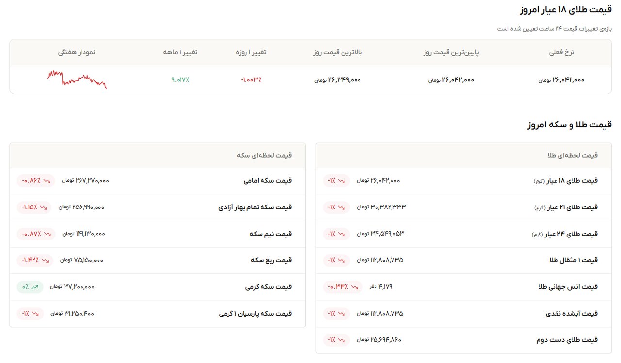 نمودار قیمت طلا ۲۰ مهر ۱۴۰۵ + قیمت جهانی طلا