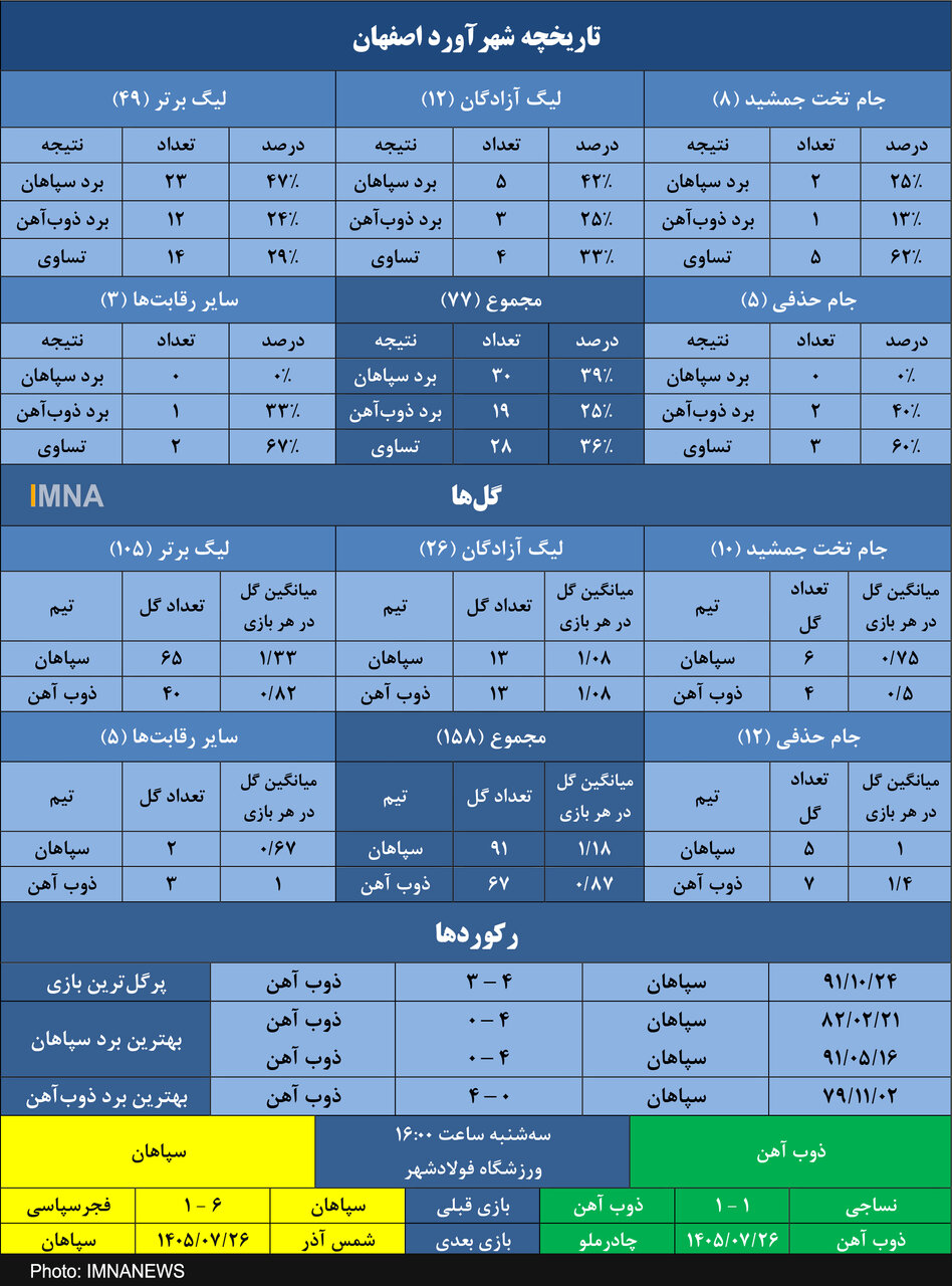 شکست ناپذیری سپاهان برابر ذوب آهن در سده جدید!